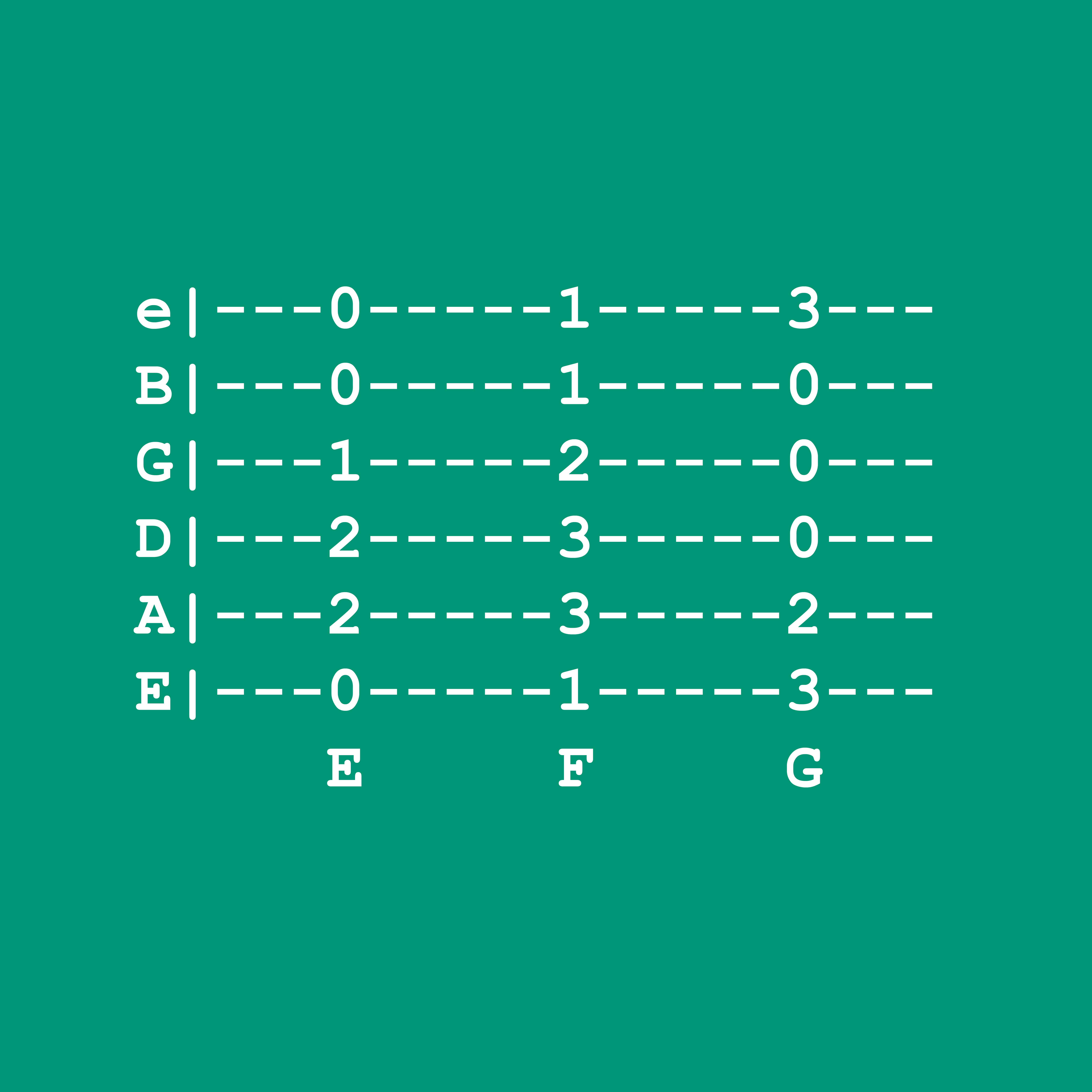 An example of Guitar Tab